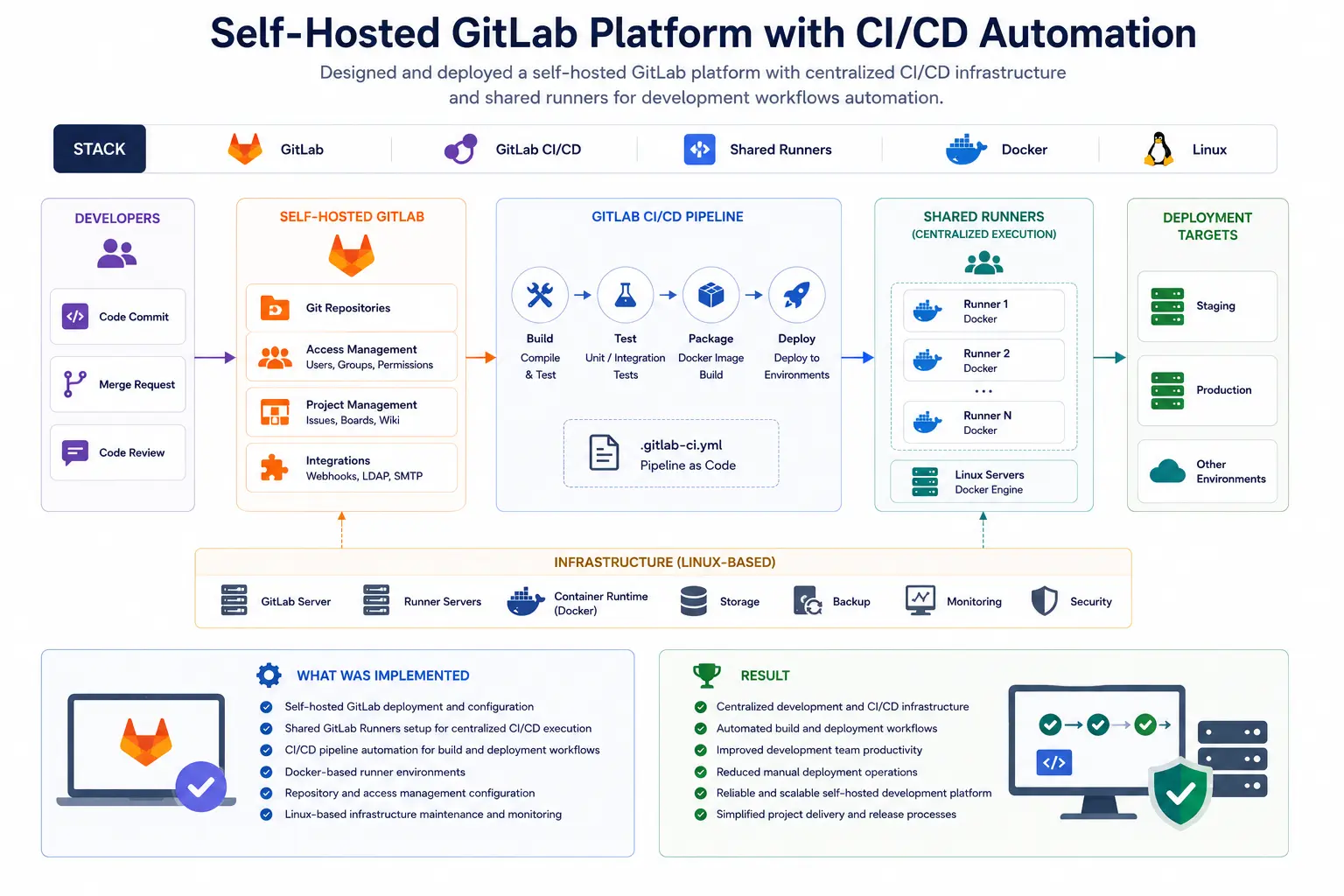 gitlab selfhosted