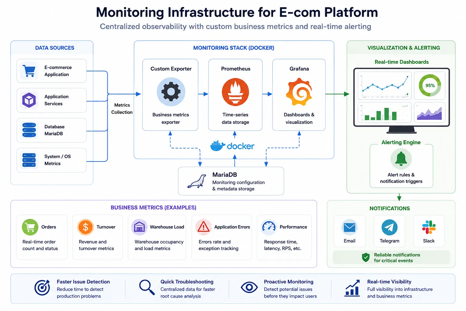 monitoring