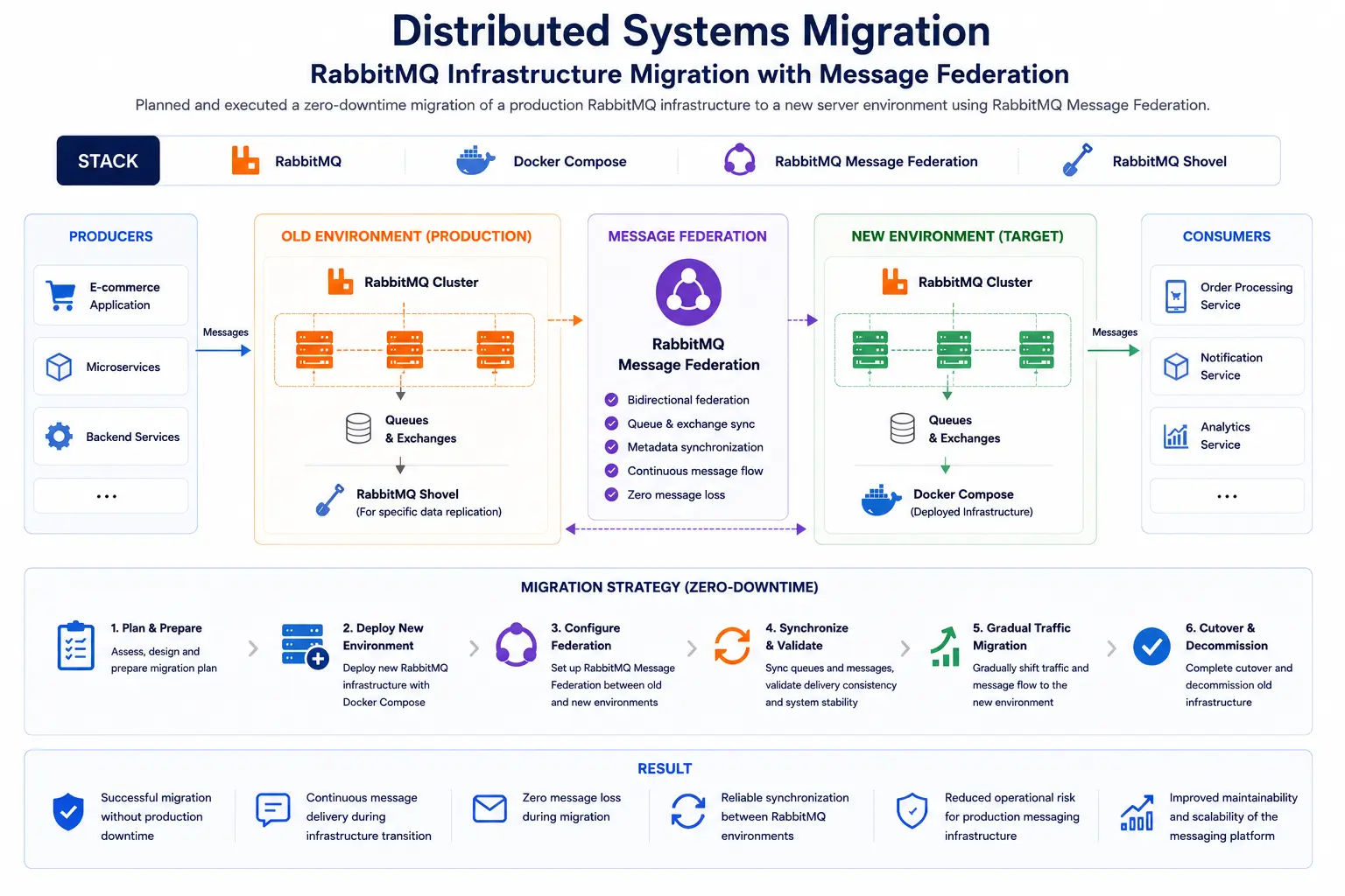 rabbitmq mf migration